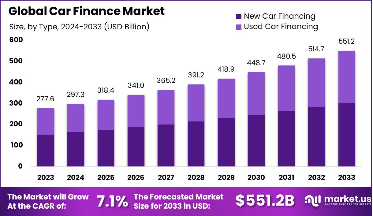 Car Finance Market