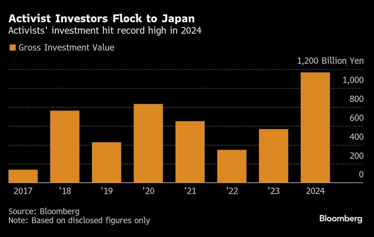 Here’s What Fueled Japan’s Finance-Led Stock Gain in 2024