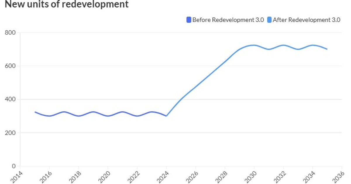 It's time for Redevelopment 3.0 in Calif. — to finance affordable housing