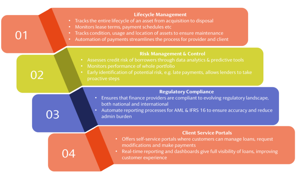 Unlocking the future of asset finance: The role of software in driving business growth and efficiency