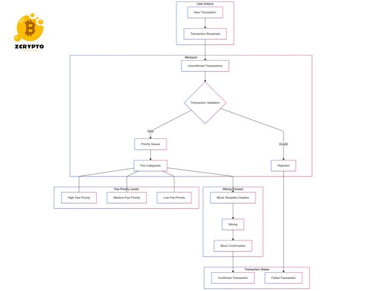 What is Mempool? A Technical Analysis of Blockchain Transaction Processing