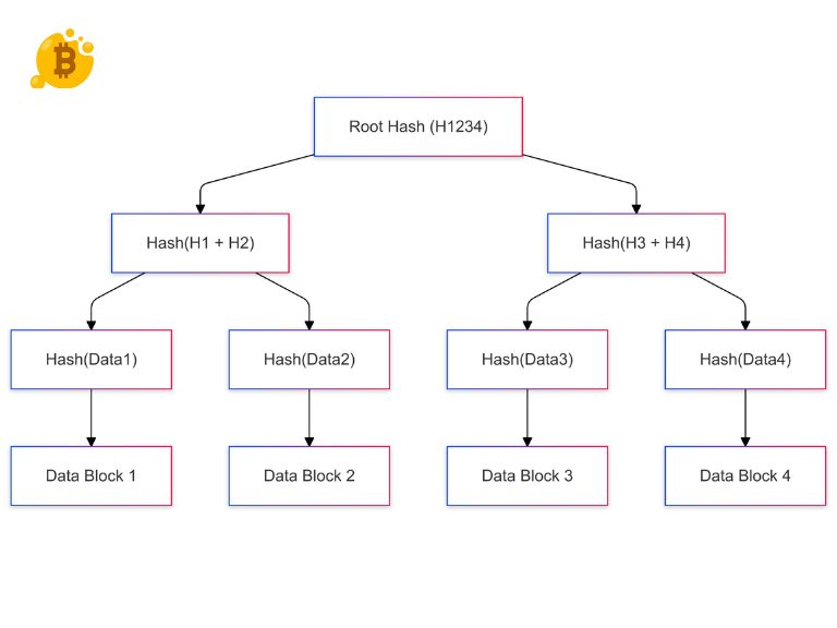 What is Merkle Tree? Technical Architecture and Applications