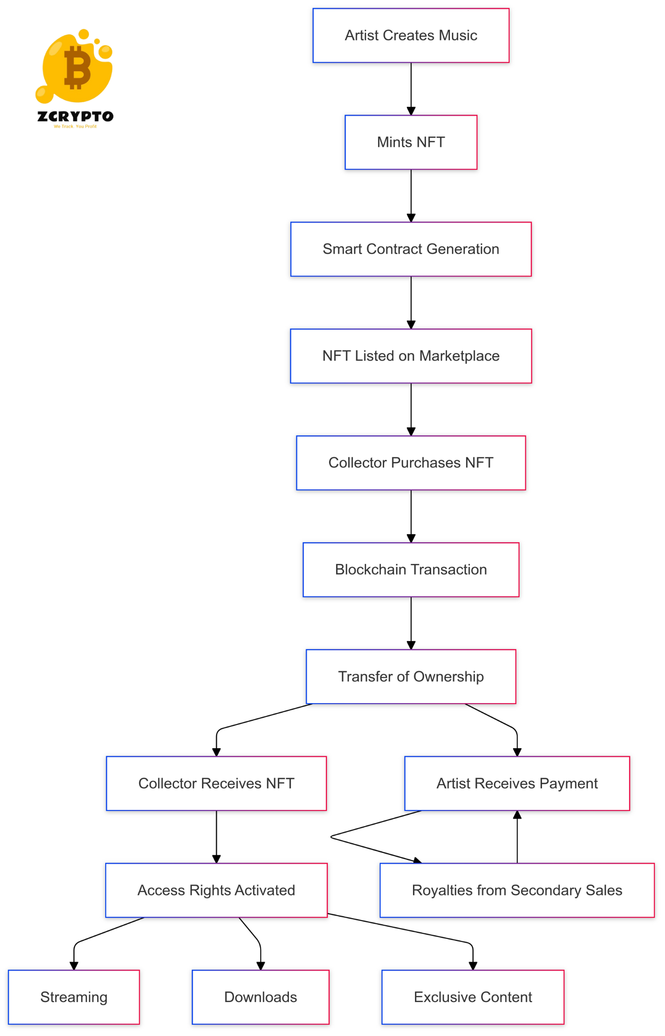 What is Music NFT? Transforming Artist-Fan Relationships